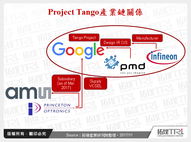 Project Tango產業鏈關係