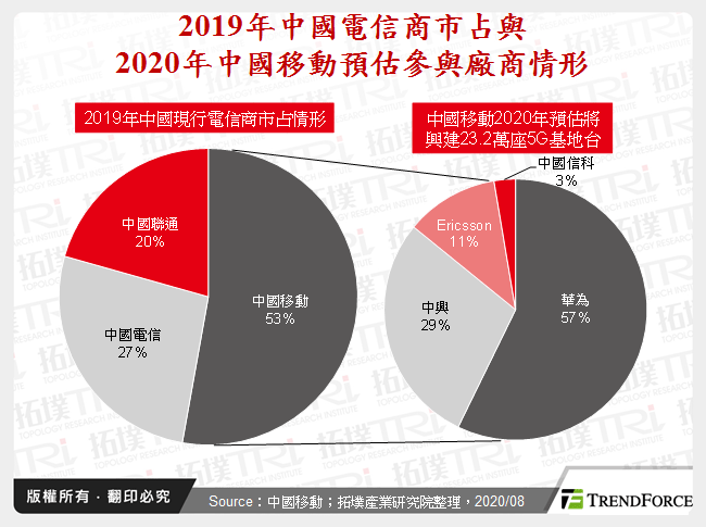 2019年中國電信商市占與2020年中國移動預估參與廠商情形