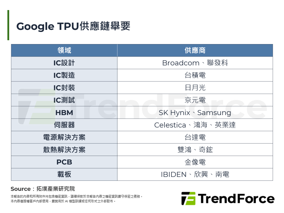 Google TPU供應鏈舉要