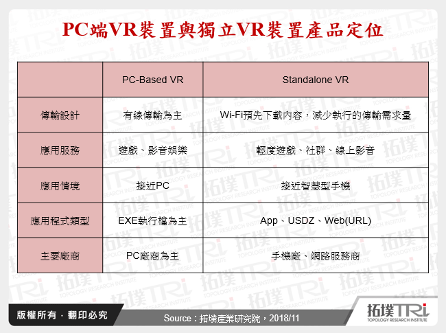 PC端VR裝置與獨立VR裝置產品定位