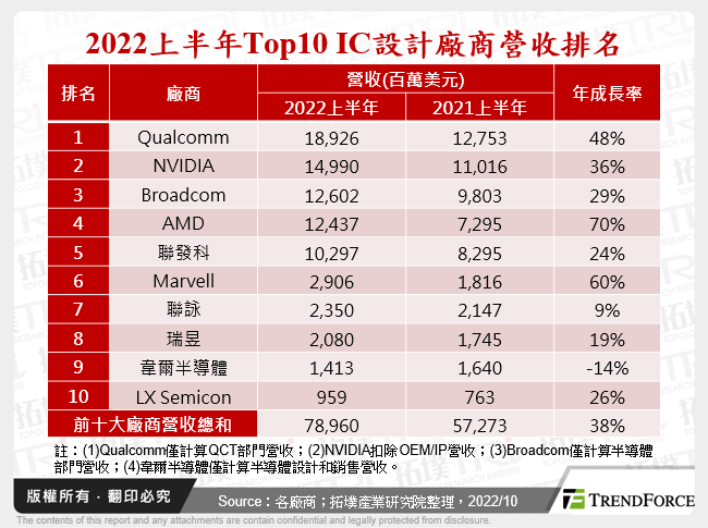 2022上半年Top10 IC設計廠商營收排名