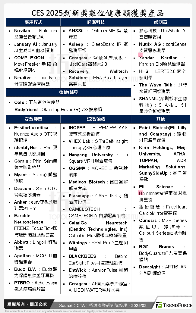 CES 2025創新獎數位健康類獲獎產品