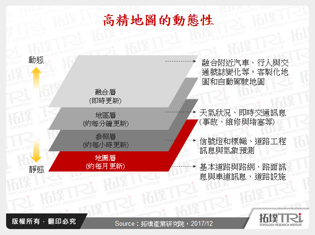 高精地圖的動態性