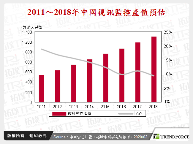 2011～2018年中國視訊監控產值預估