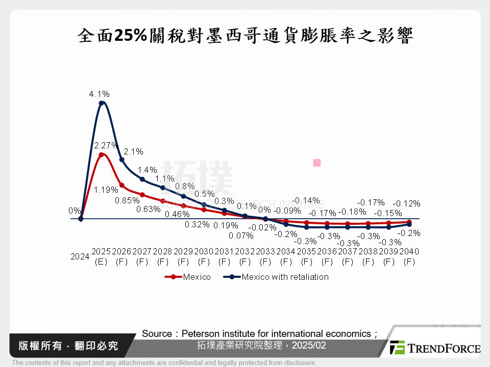 全面25%關稅對墨西哥通貨膨脹率之影響