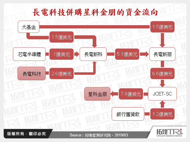 長電科技併購星科金朋的資金流向