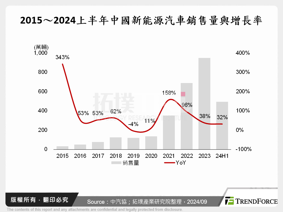 2015～2024上半年中國新能源汽車銷售量與增長率