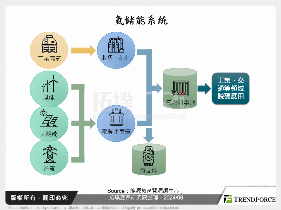 氫儲能系統