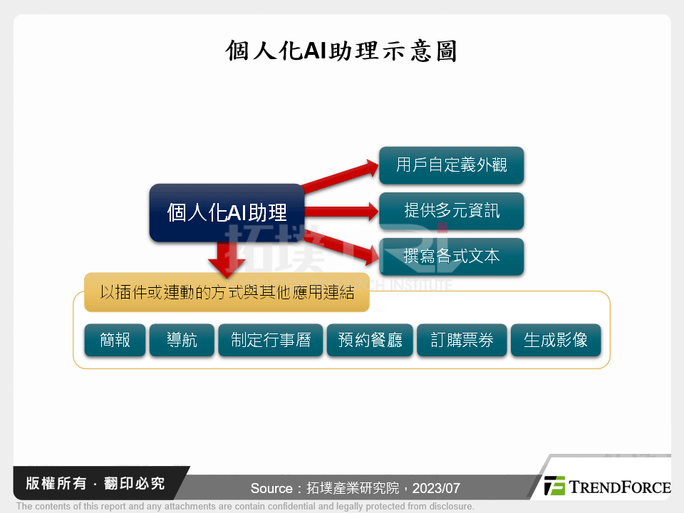 AIGC應用發展動態分析