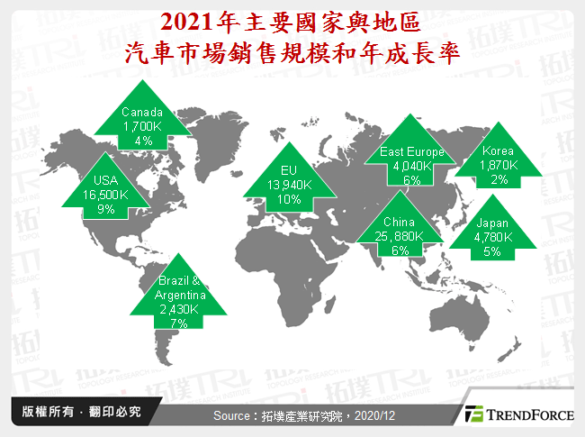 2021年主要國家與地區汽車市場銷售規模和年成長率