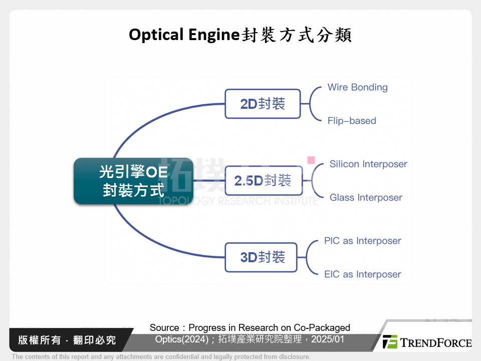 Optical Engine封裝方式分類