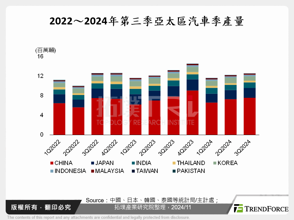 2022～2024年第三季亞太區汽車季產量