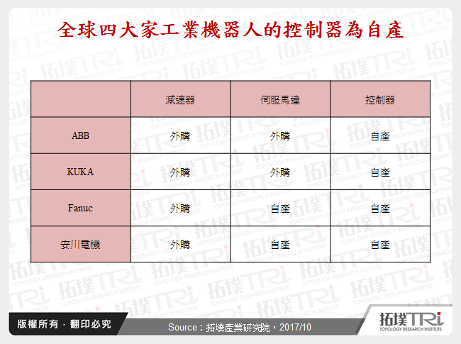 全球四大家工業機器人的控制器為自產