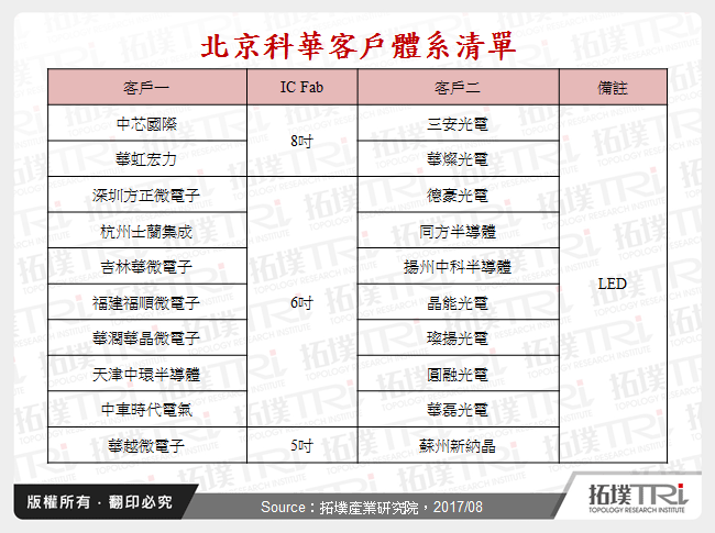 北京科華客戶體系清單