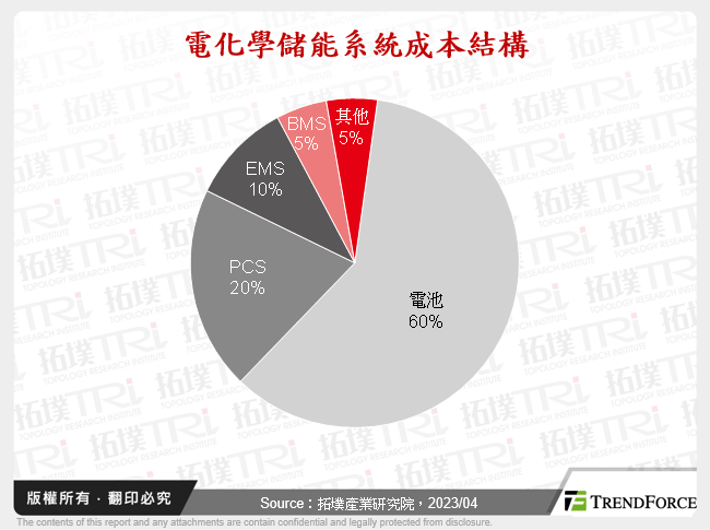 電化學儲能系統成本結構