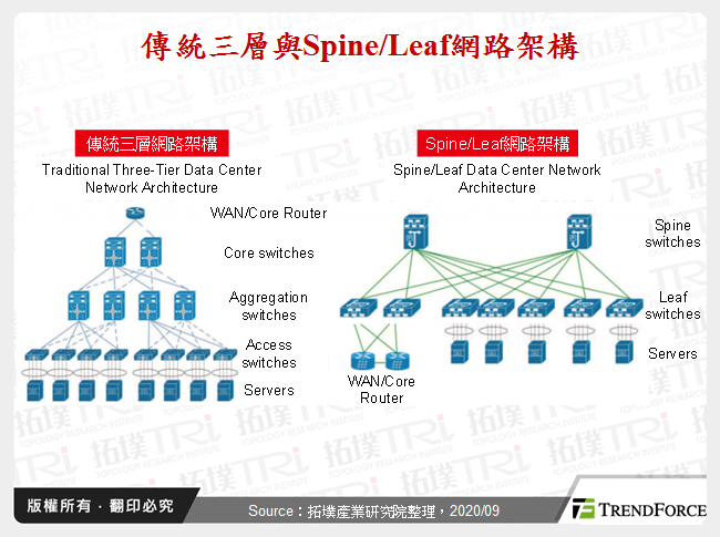 傳統三層與Spine/Leaf網路架構