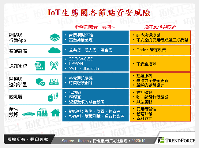 IoT生態圈各節點資安風險