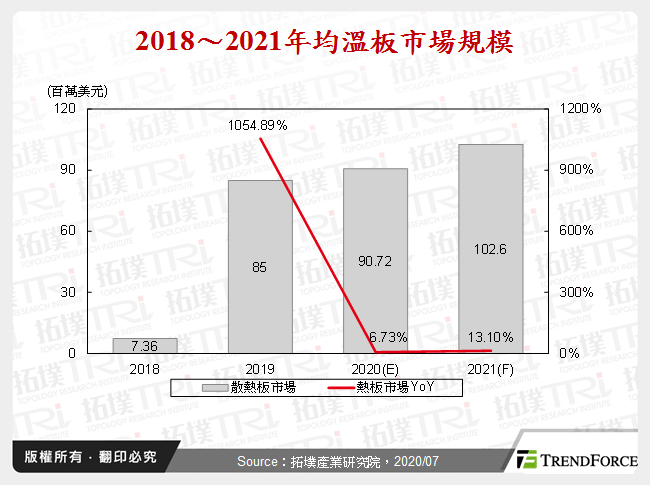 2018～2021年均溫板市場規模