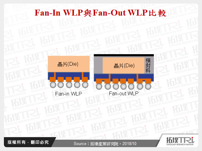 Fan-In WLP與Fan-Out WLP比較