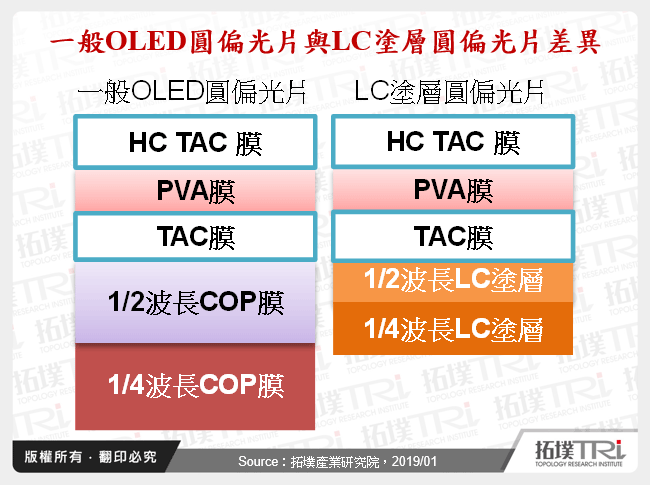 一般OLED圓偏光片與LC塗層圓偏光片差異