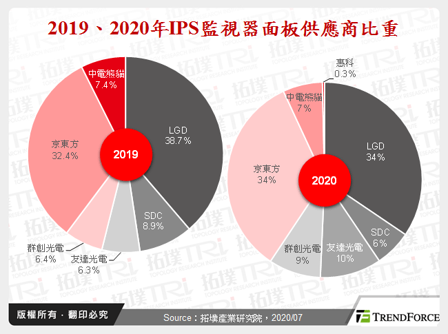 2019、2020年IPS監視器面板供應商比重