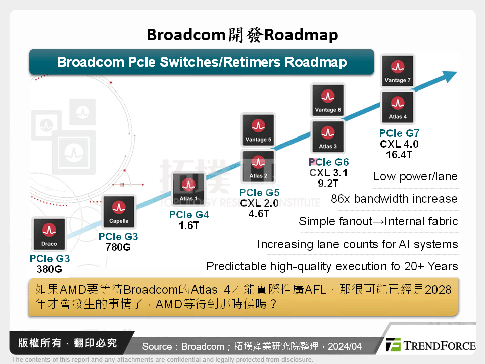 Broadcom開發Roadmap