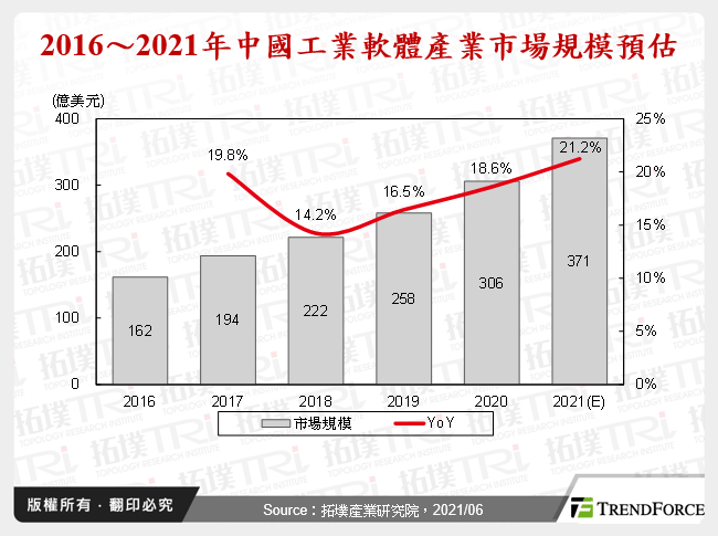 2016～2021年中國工業軟體產業市場規模預估