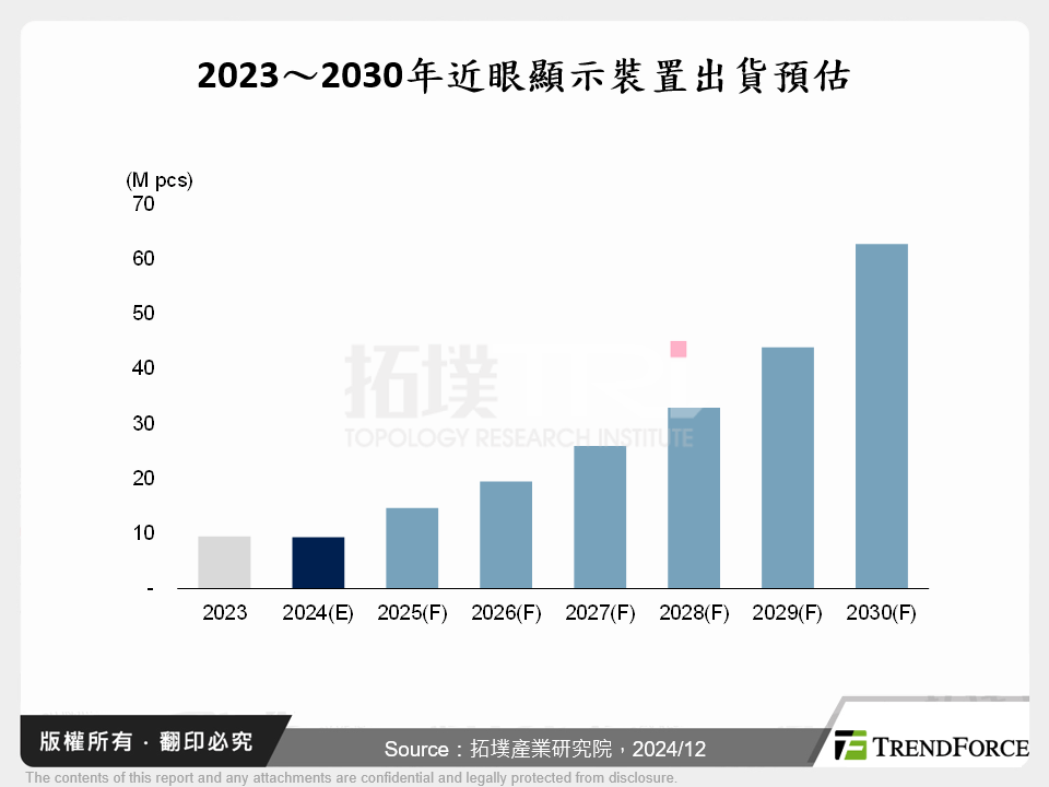 近眼顯示－市場趨勢與顯示技術發展分析