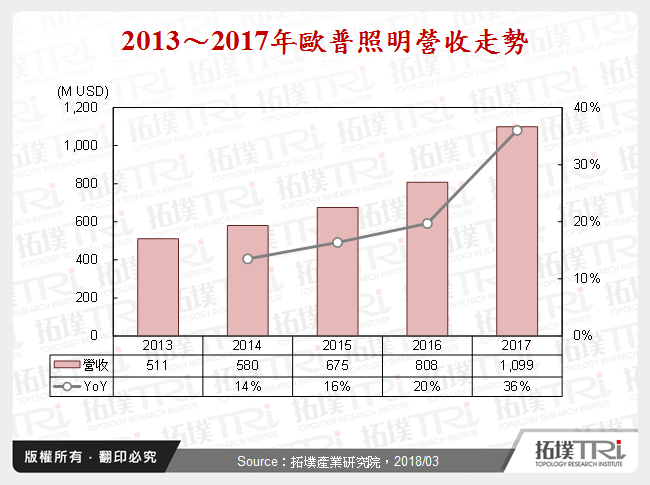 歐普照明業務類型與占比