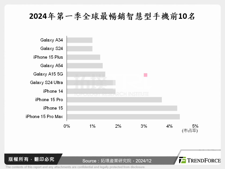 2024年第一季全球最暢銷智慧型手機前10名