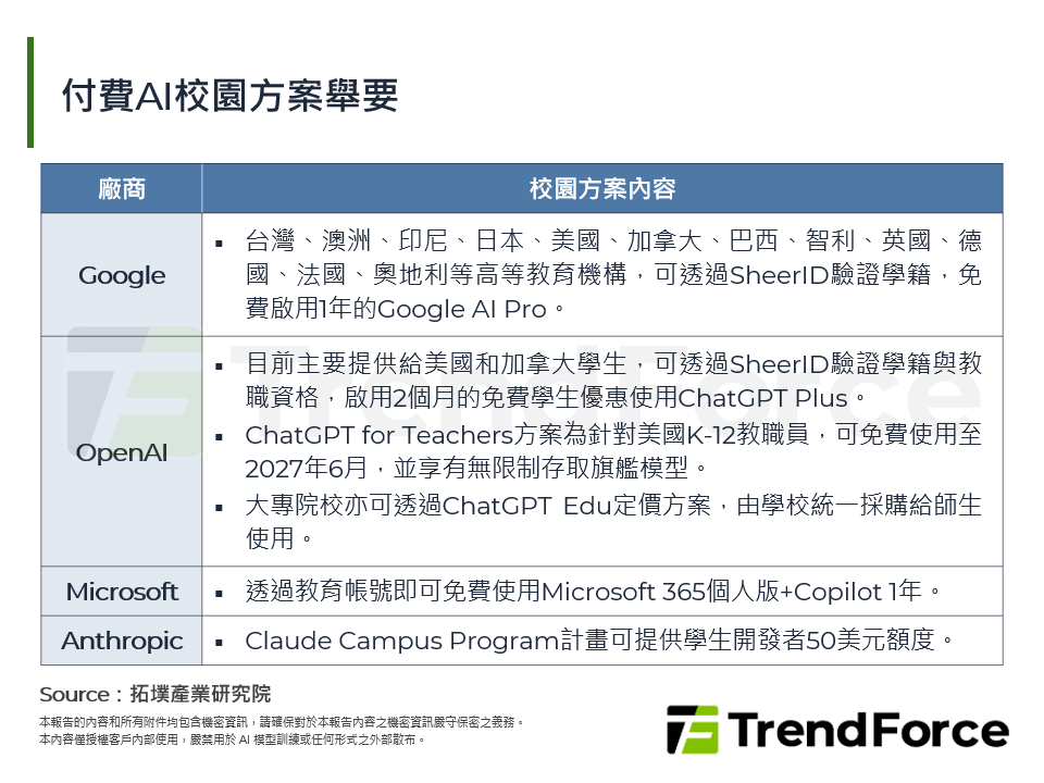 付費AI校園方案舉要