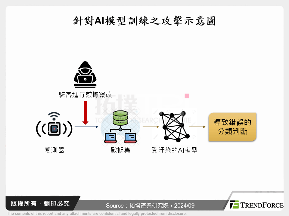 針對AI模型訓練之攻擊示意圖