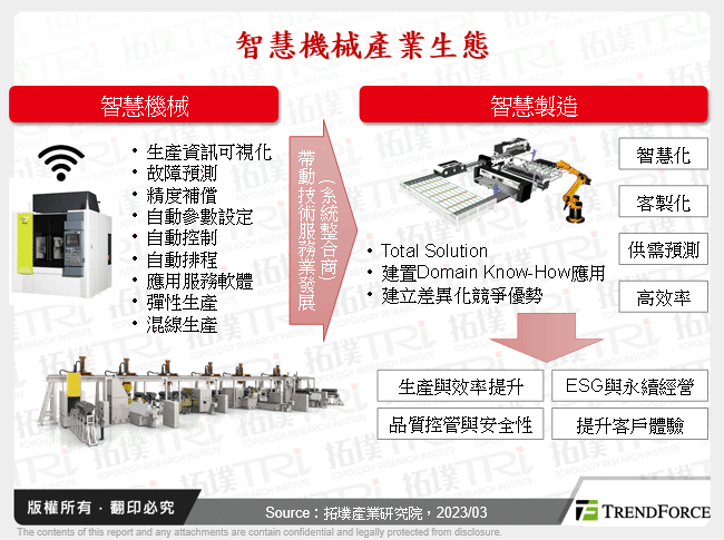 智慧機械產業生態