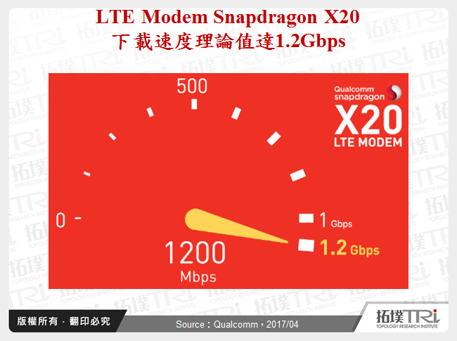 LTE Modem Snapdragon X20下載速度理論值達1.2Gbps