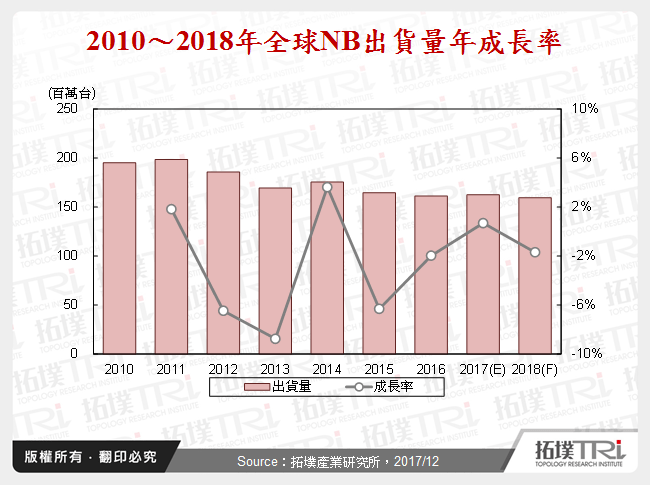 NB產業2017年回顧與2018年展望