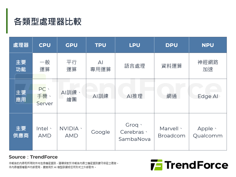 各類型處理器比較