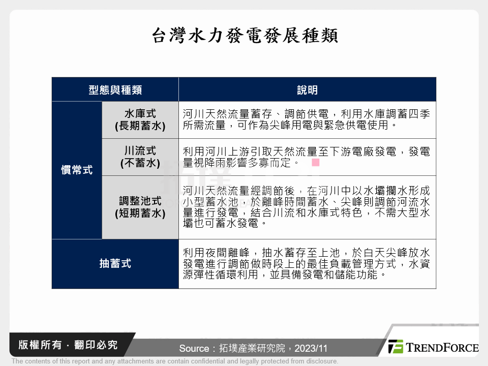 台灣水力發電發展種類