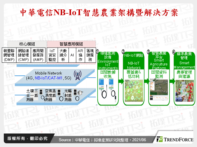 中華電信NB-IoT智慧農業架構暨解決方案