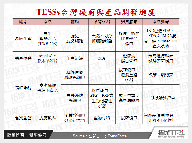 TESSs台灣廠商與產品開發進度