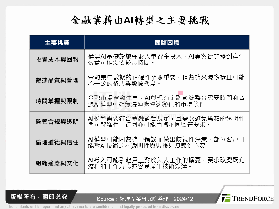 金融業藉由AI轉型之主要挑戰