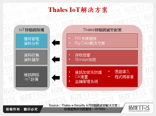 Thales IoT解決方案