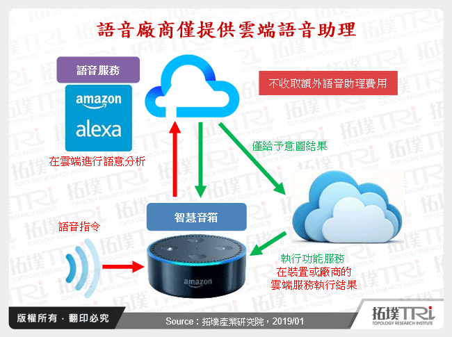 語音廠商僅提供雲端語音助理