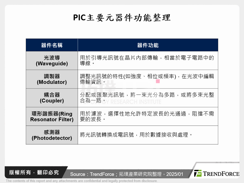 PIC主要元器件功能整理