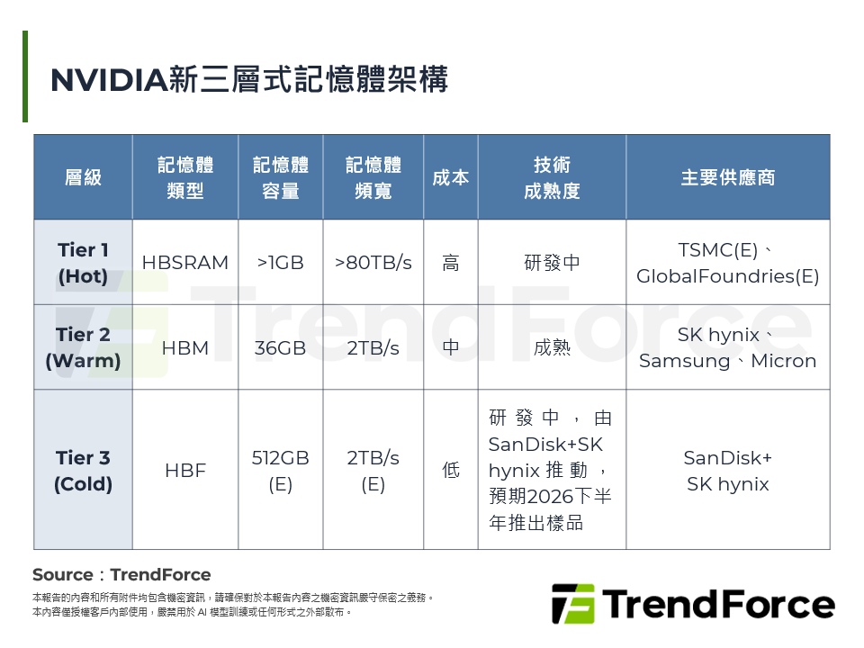 NVIDIA新三層式記憶體架構