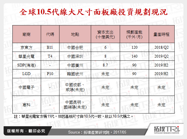 全球10.5代線大尺寸面板廠投資規劃現況