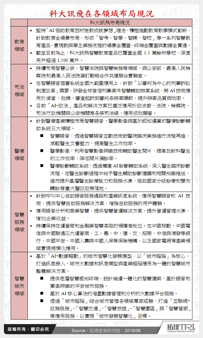 科大訊飛在各領域布局現況