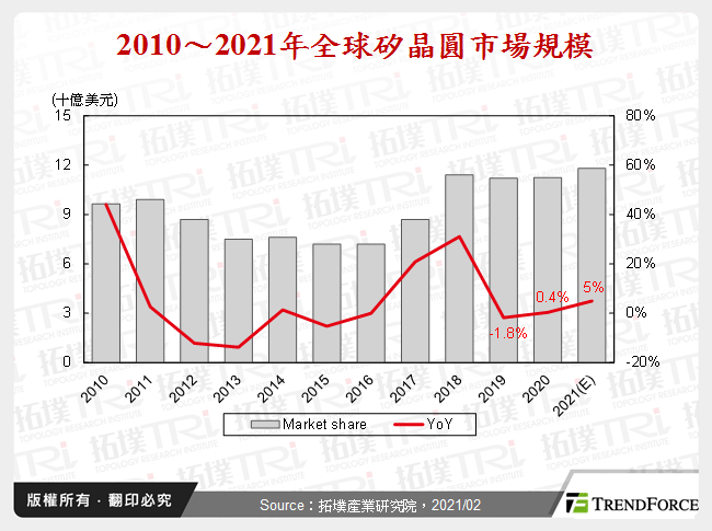 2010～2021年全球矽晶圓市場規模