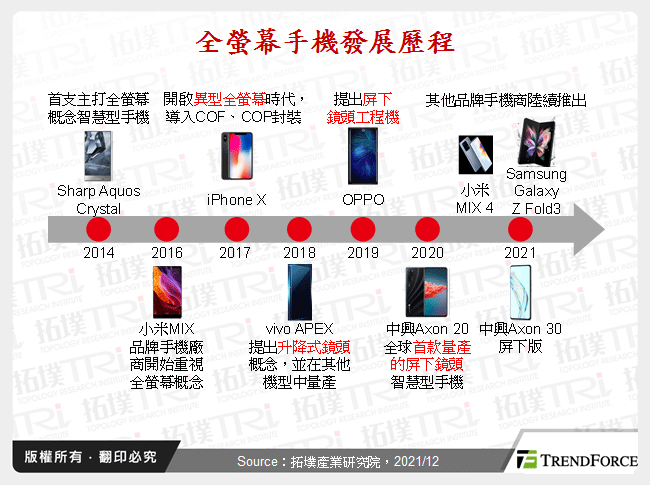 全螢幕手機發展歷程