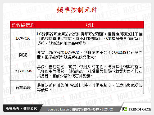 頻率控制元件