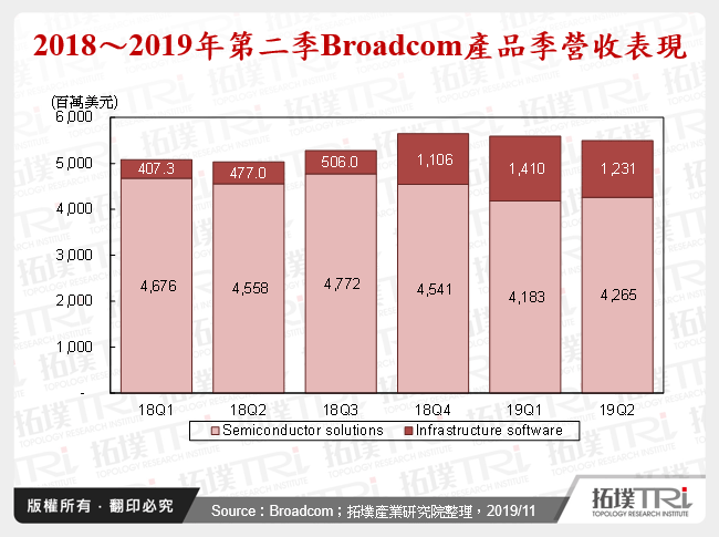 2018～2019年第二季Broadcom產品季營收表現